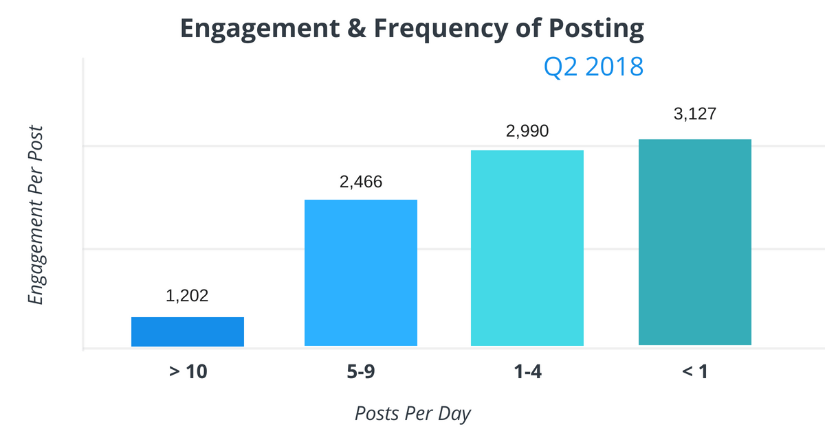 Engagement and Frequency of Posting on Facebook for a successful Facebook Marketing Strategy